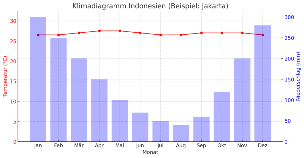 Klimadiagramm Indonesien mit Temperaturen und Niederschlag im Jahresverlauf